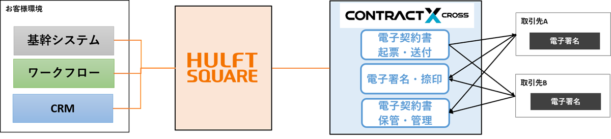 CONTRACT CROSS Integration Application