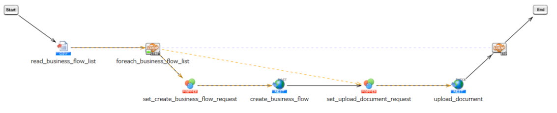 CONTRACT CROSS business flow and document creation and upload