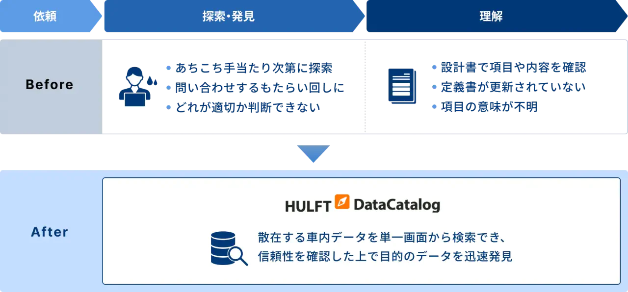 Transform "time spent searching for data" into "time spent utilizing data"