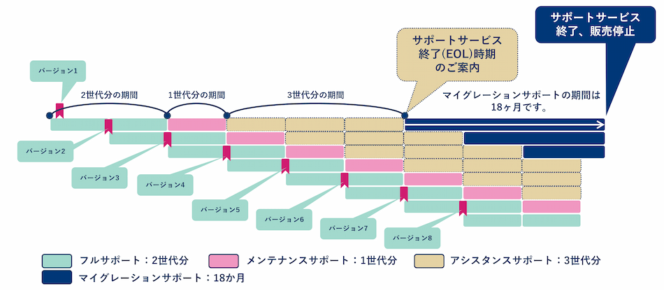 dss support lifecycle