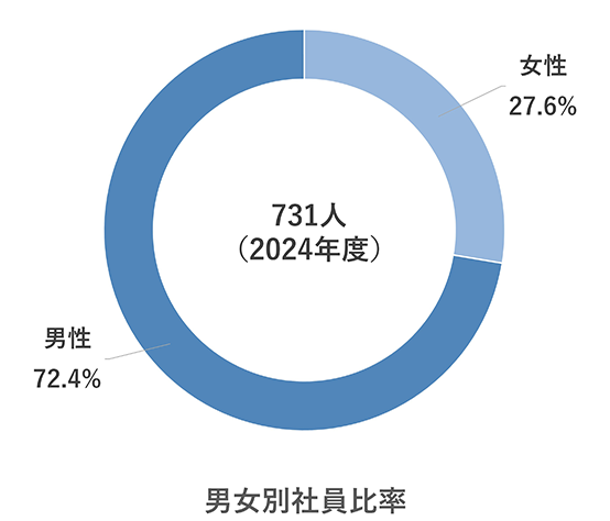 Gender ratio of employees
