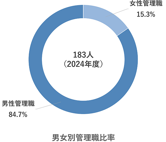 Ratio of managers by gender