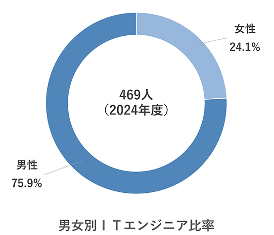 Ratio of gender-specific IT engineers