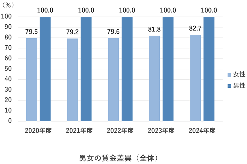 Gender wage gap (overall)