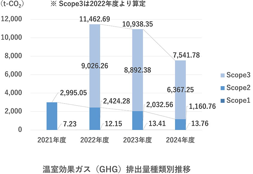 Greenhouse gas (GHG) emissions by type