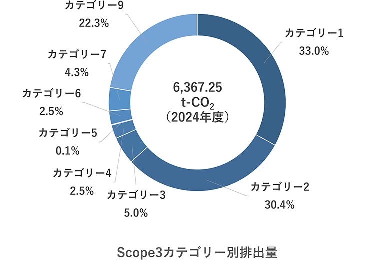 Scope 3 emissions by category
