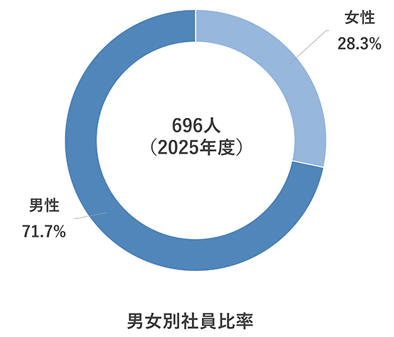 男女別社員比率に関する図