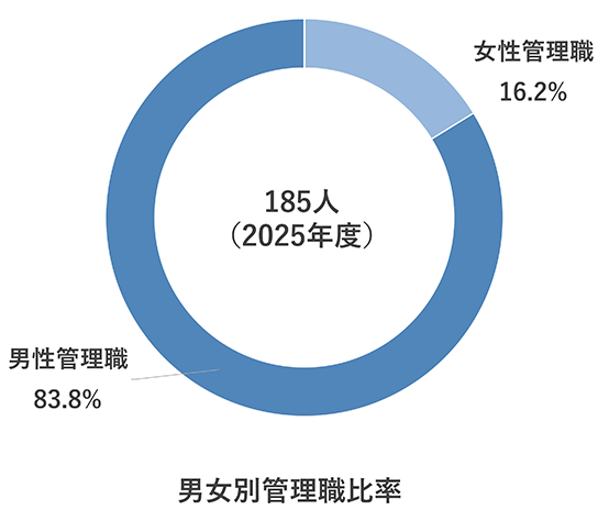 男女別管理職比率に関する図