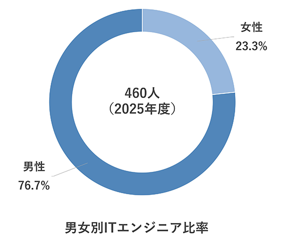 男女別ITエンジニア比率に関する図