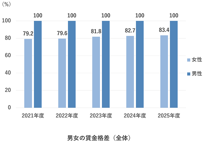 男女の賃金差異（全体）に関する図