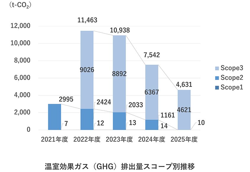 温室効果ガス（GHG）排出量種類別推移に関する図