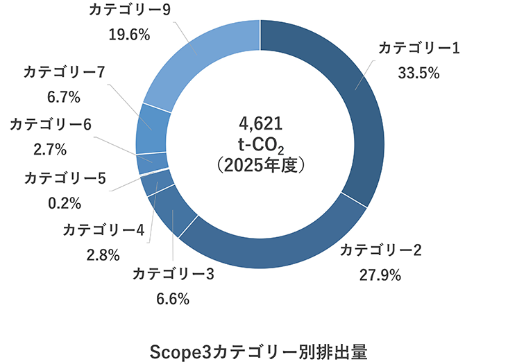 Scope3カテゴリー別排出量に関する図