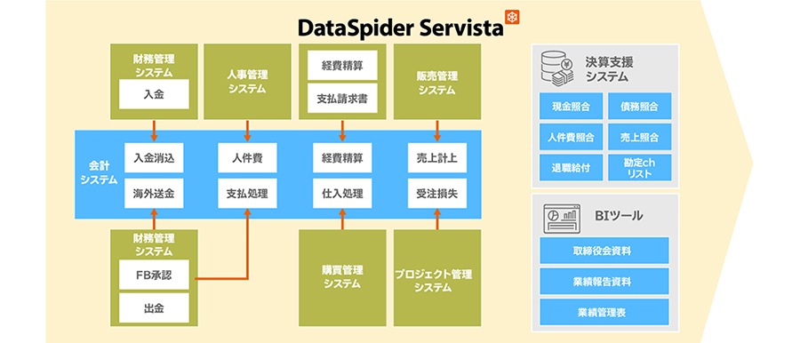 財務・経理デジタル化で早期決算&リモートワーク対応可能に 図
