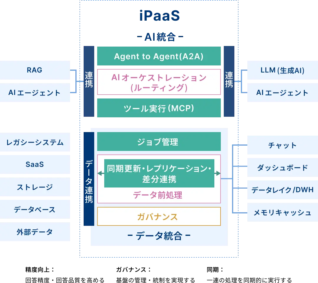 バラバラのAI・データをつなぎ、業務を支える強い相棒へ