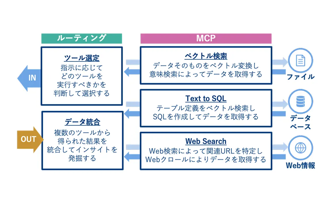 ルーティング&MCP・ツール
