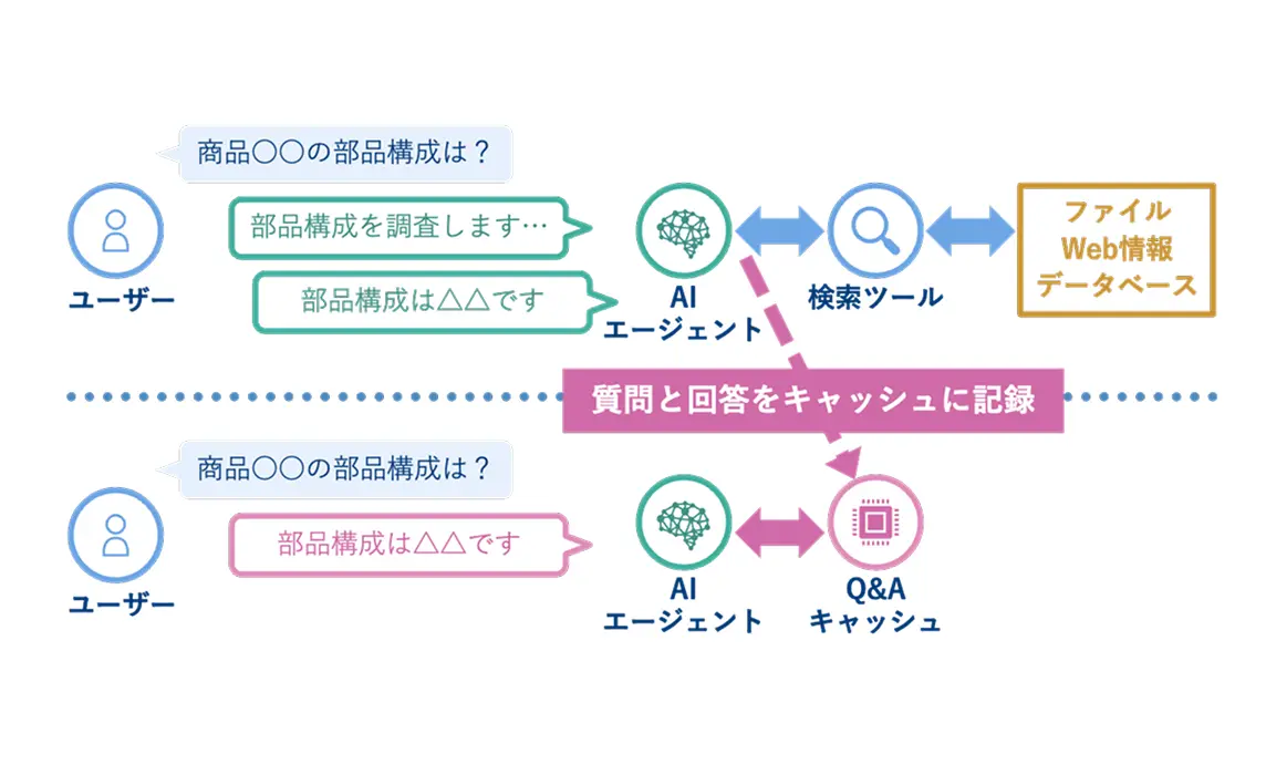 キャッシュ活用