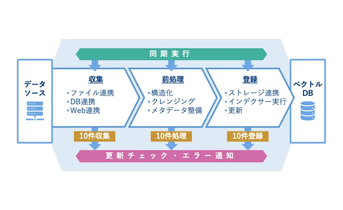 同期実行&更新チェック
